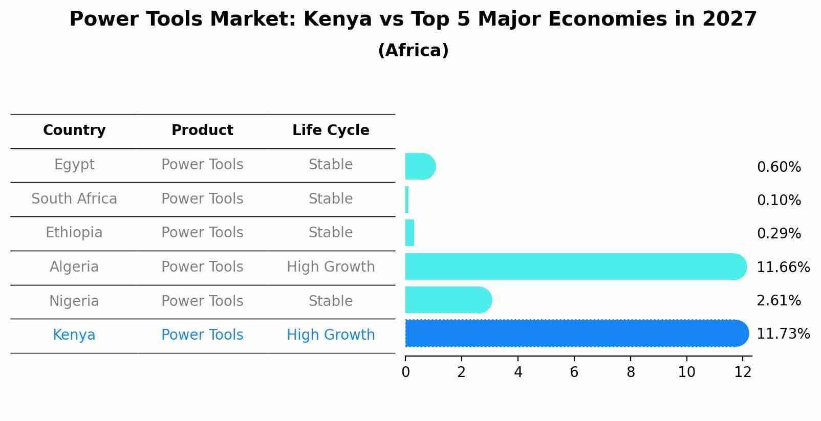 Power Tools Market: Kenya vs Top 5 Major Economies in 2027 (Africa)