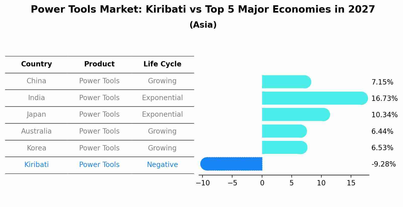 Power Tools Market: Kiribati vs Top 5 Major Economies in 2027 (Asia)