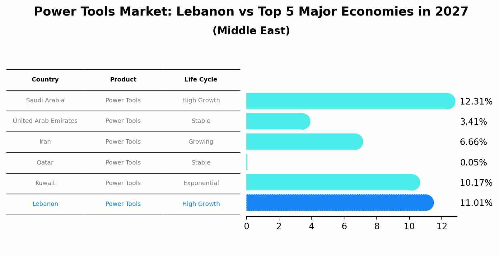 Power Tools Market: Lebanon vs Top 5 Major Economies in 2027 (Middle East)