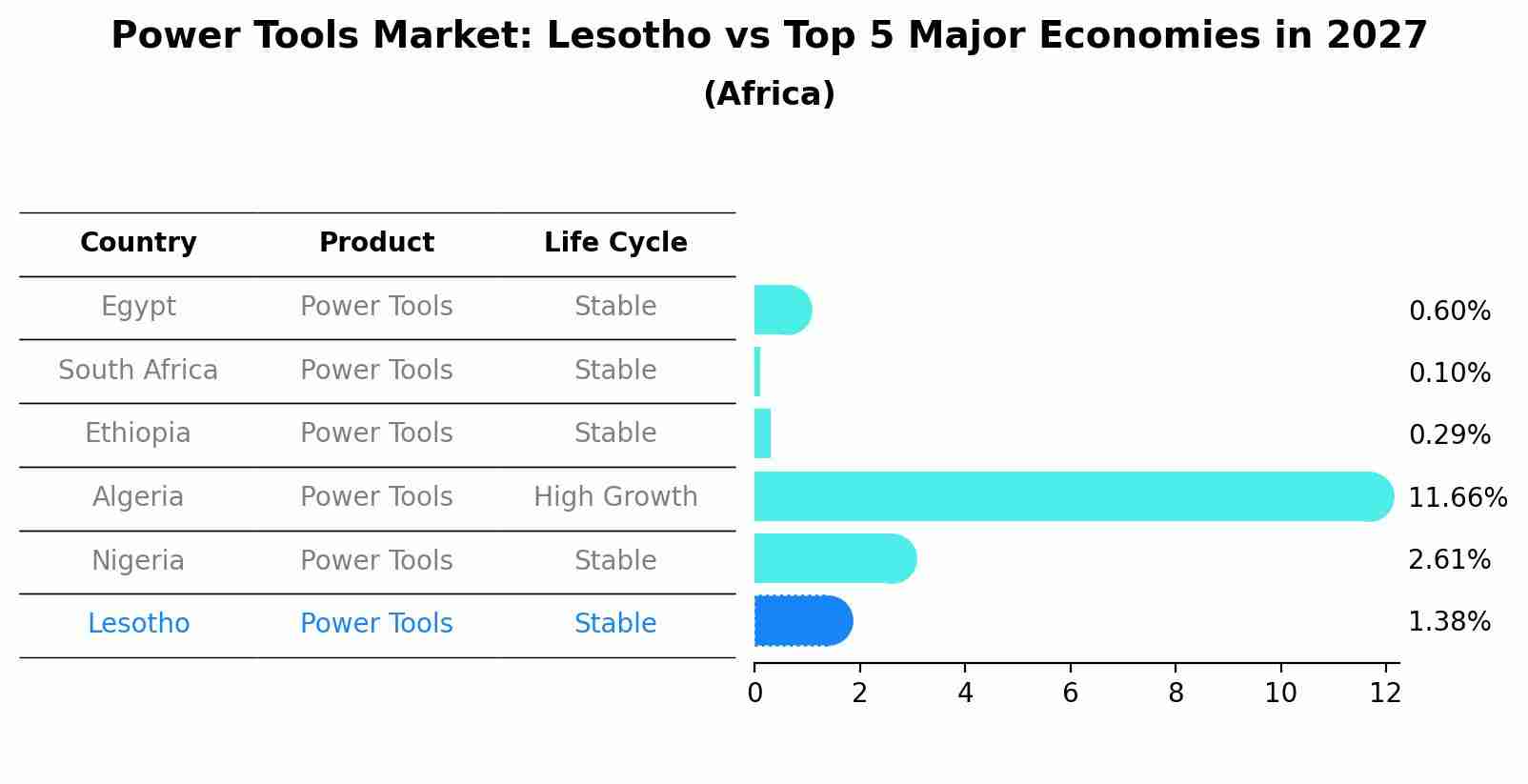 Power Tools Market: Lesotho vs Top 5 Major Economies in 2027 (Africa)