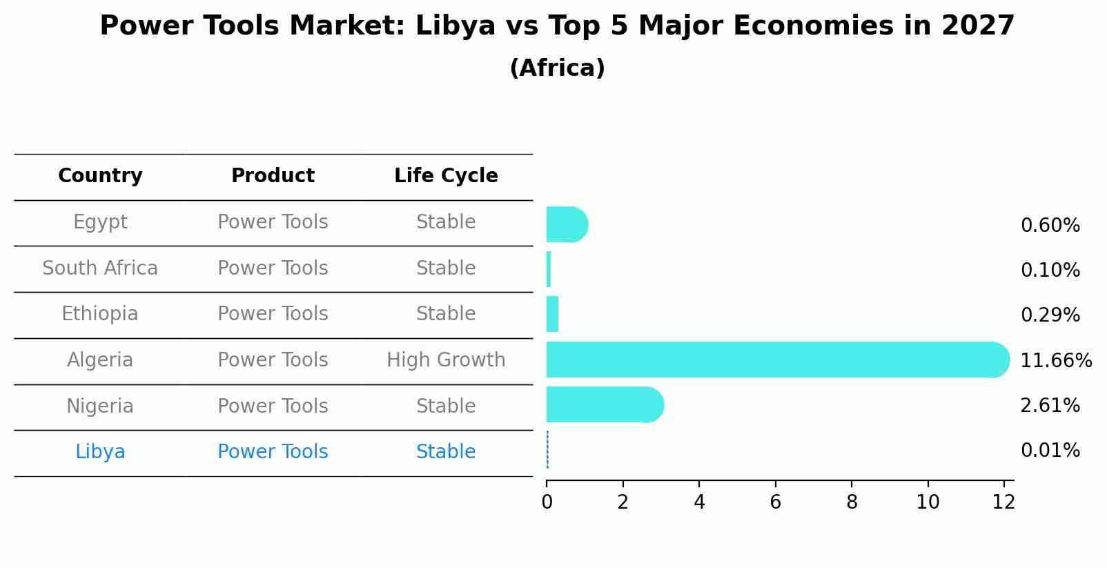 Power Tools Market: Libya vs Top 5 Major Economies in 2027 (Africa)
