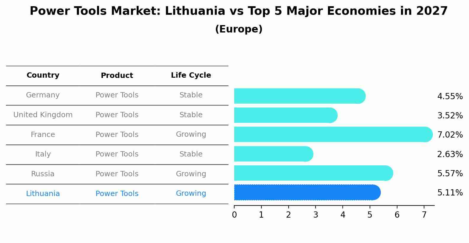 Power Tools Market: Lithuania vs Top 5 Major Economies in 2027 (Europe)