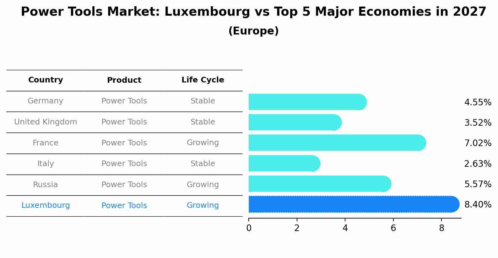 Power Tools Market: Luxembourg vs Top 5 Major Economies in 2027 (Europe)