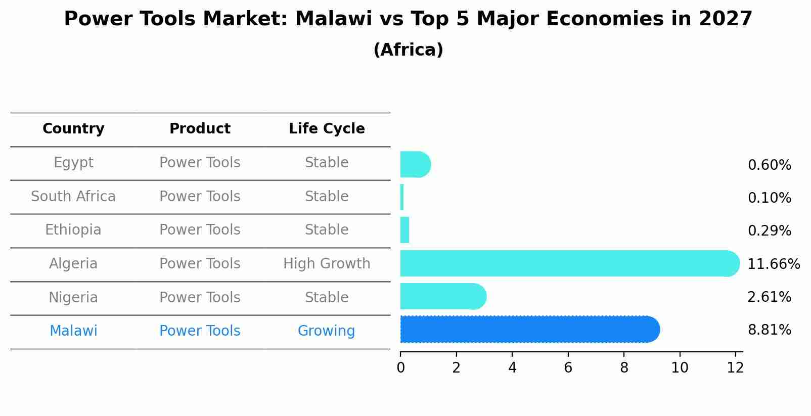 Power Tools Market: Malawi vs Top 5 Major Economies in 2027 (Africa)
