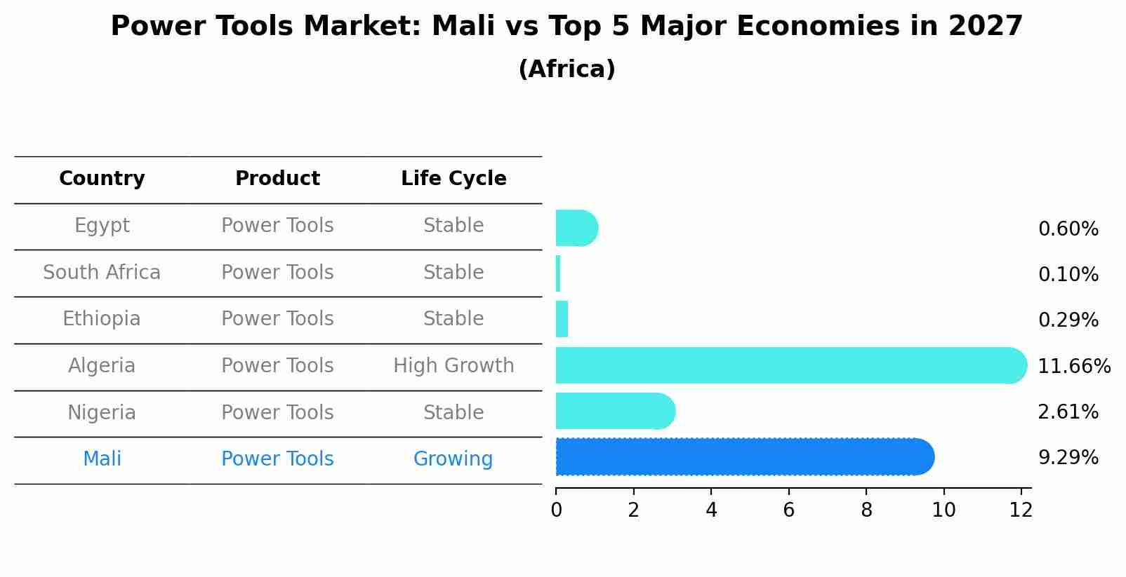 Power Tools Market: Mali vs Top 5 Major Economies in 2027 (Africa)