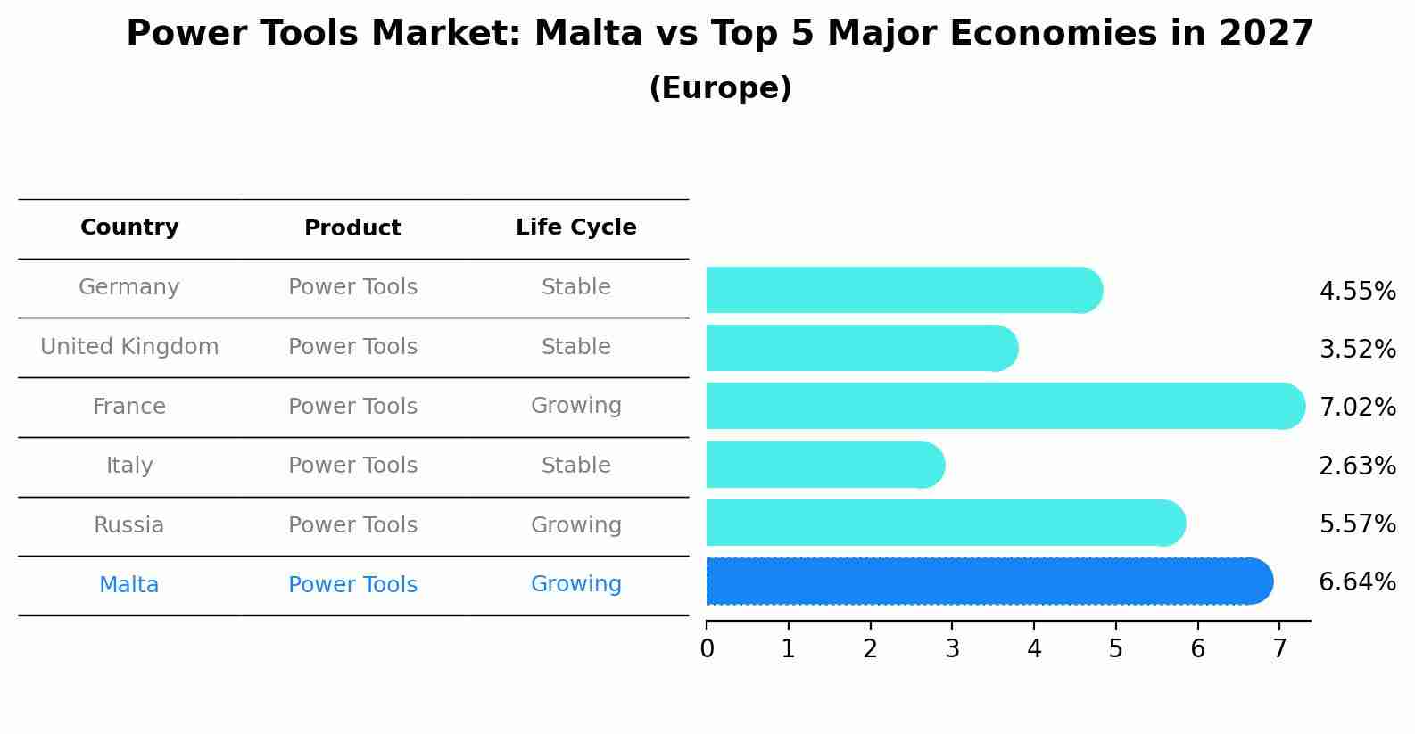 Power Tools Market: Malta vs Top 5 Major Economies in 2027 (Europe)
