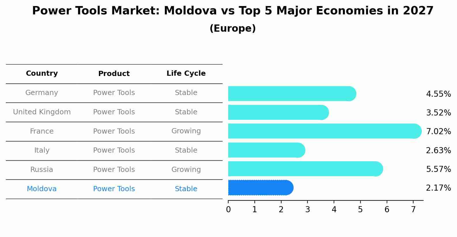 Power Tools Market: Moldova vs Top 5 Major Economies in 2027 (Europe)