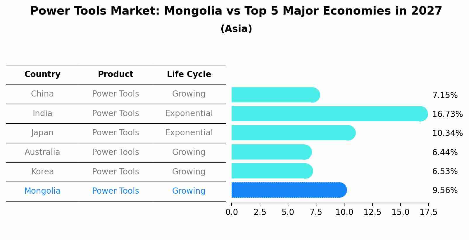 Power Tools Market: Mongolia vs Top 5 Major Economies in 2027 (Asia)