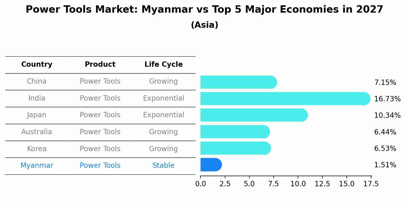 Power Tools Market: Myanmar vs Top 5 Major Economies in 2027 (Asia)