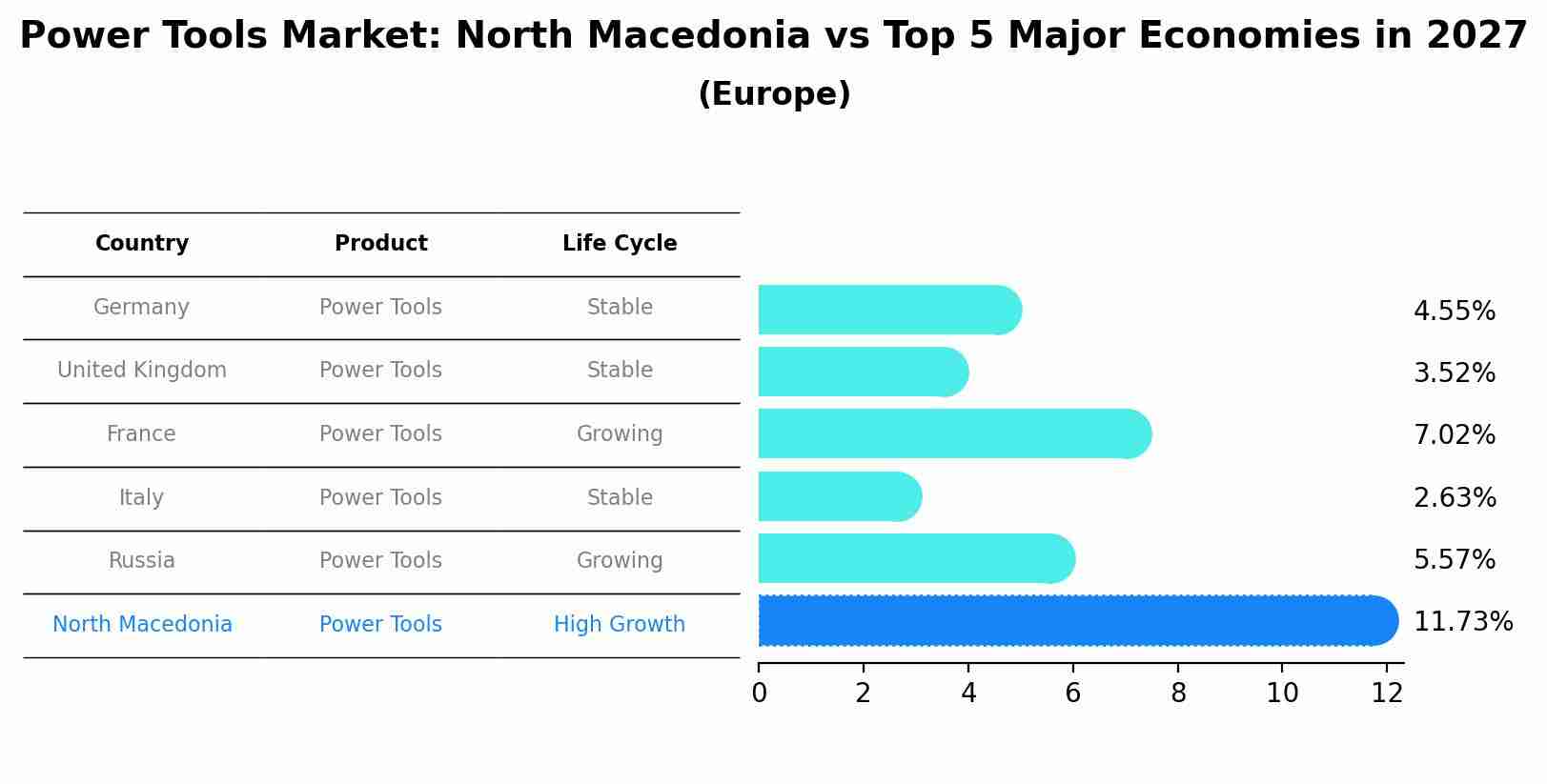 Power Tools Market: North Macedonia vs Top 5 Major Economies in 2027 (Europe)