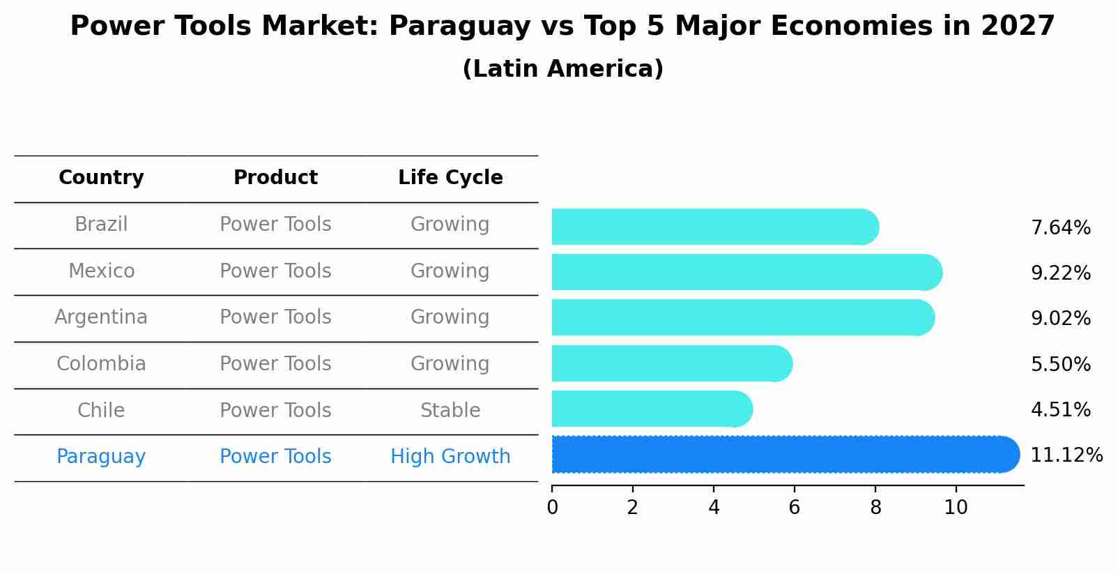 Power Tools Market: Paraguay vs Top 5 Major Economies in 2027 (Latin America)