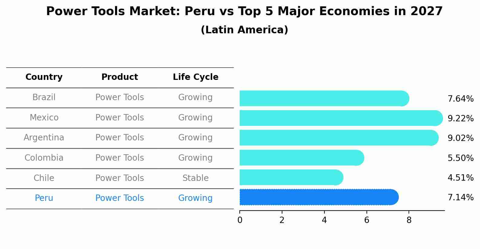 Power Tools Market: Peru vs Top 5 Major Economies in 2027 (Latin America)