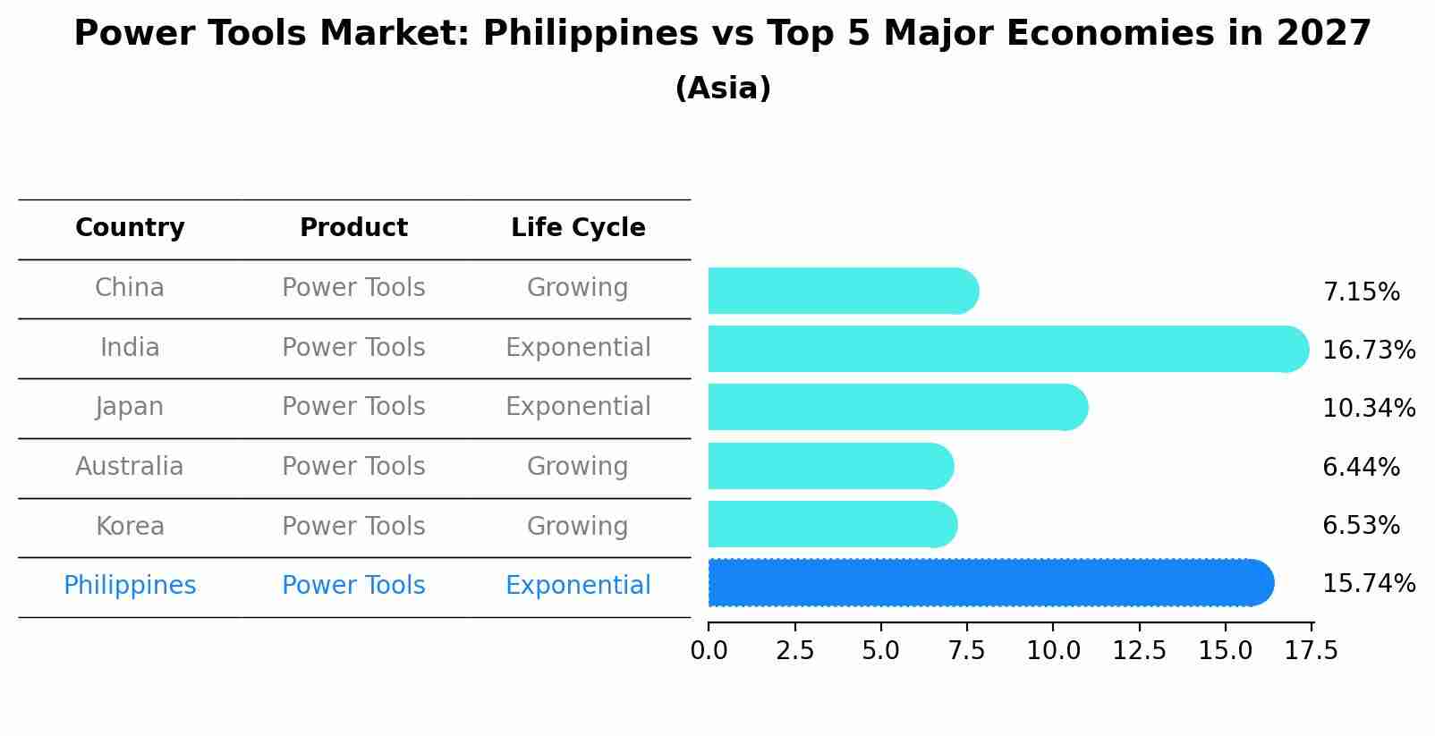 Power Tools Market: Philippines vs Top 5 Major Economies in 2027 (Asia)