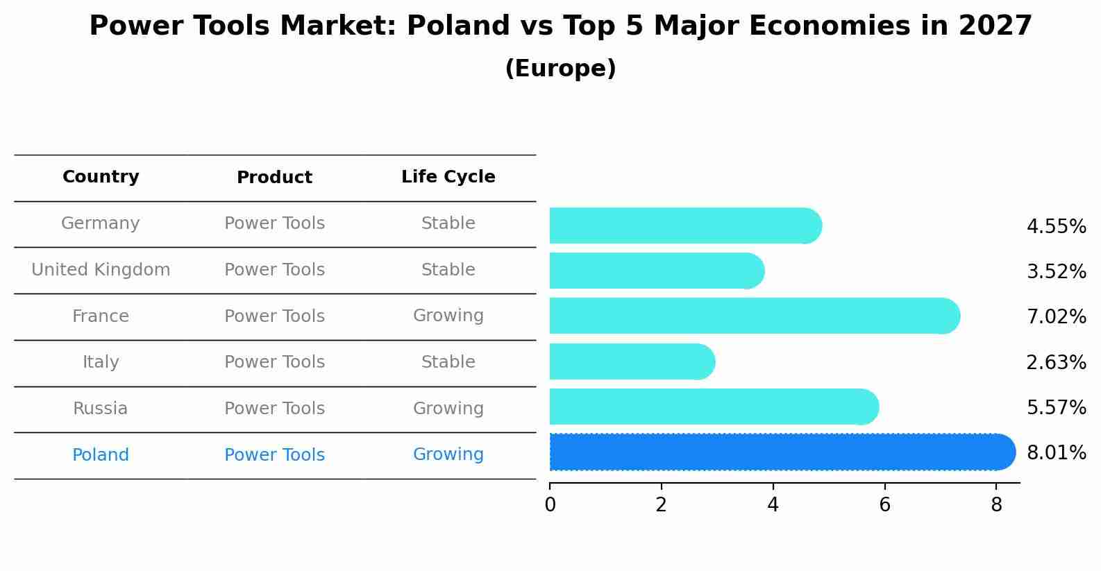 Power Tools Market: Poland vs Top 5 Major Economies in 2027 (Europe)