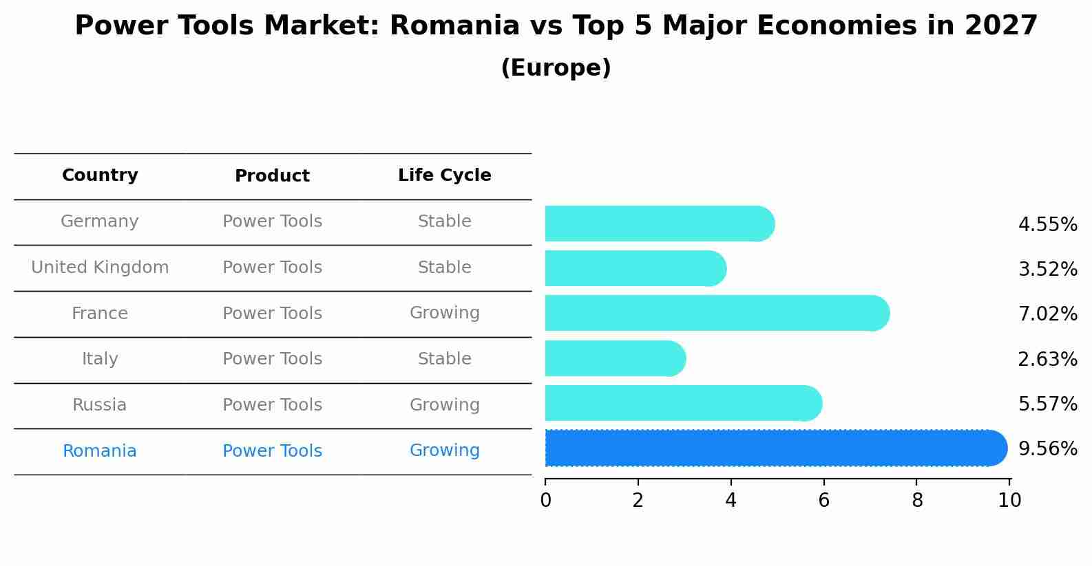 Power Tools Market: Romania vs Top 5 Major Economies in 2027 (Europe)