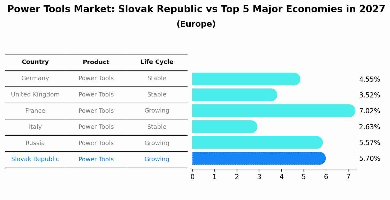 Power Tools Market: Slovak Republic vs Top 5 Major Economies in 2027 (Europe)