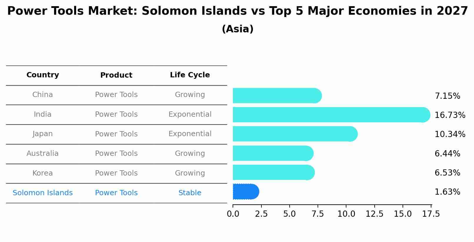 Power Tools Market: Solomon Islands vs Top 5 Major Economies in 2027 (Asia)