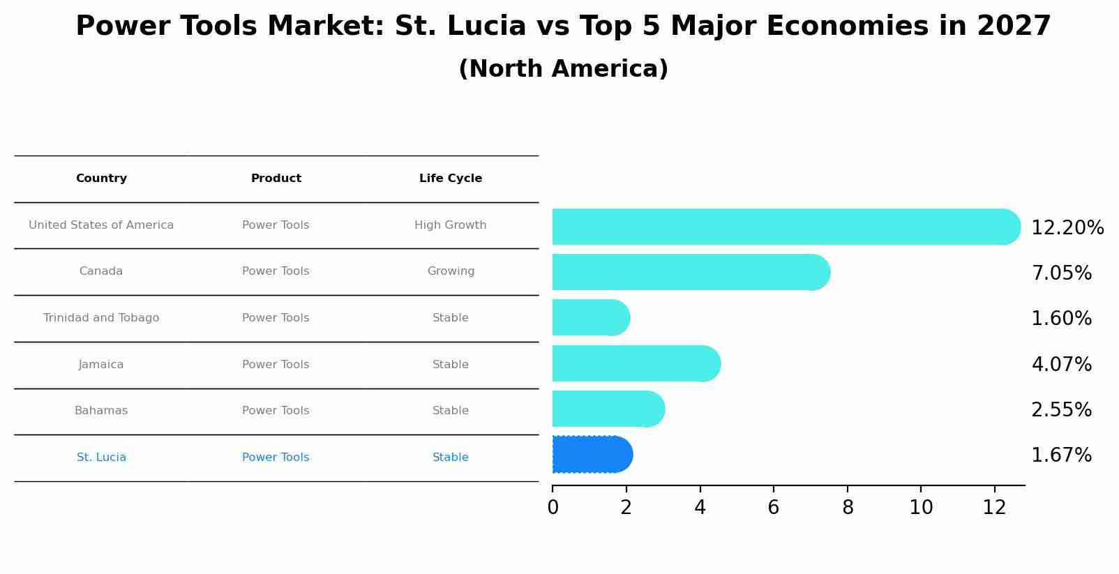 Power Tools Market: St. Lucia vs Top 5 Major Economies in 2027 (North America)