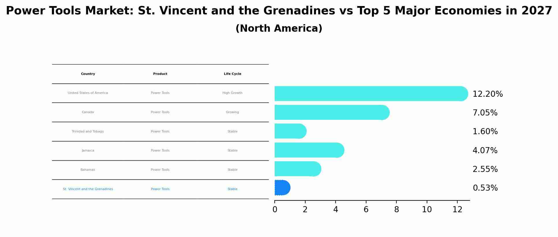 Power Tools Market: St. Vincent and the Grenadines vs Top 5 Major Economies in 2027 (North America)