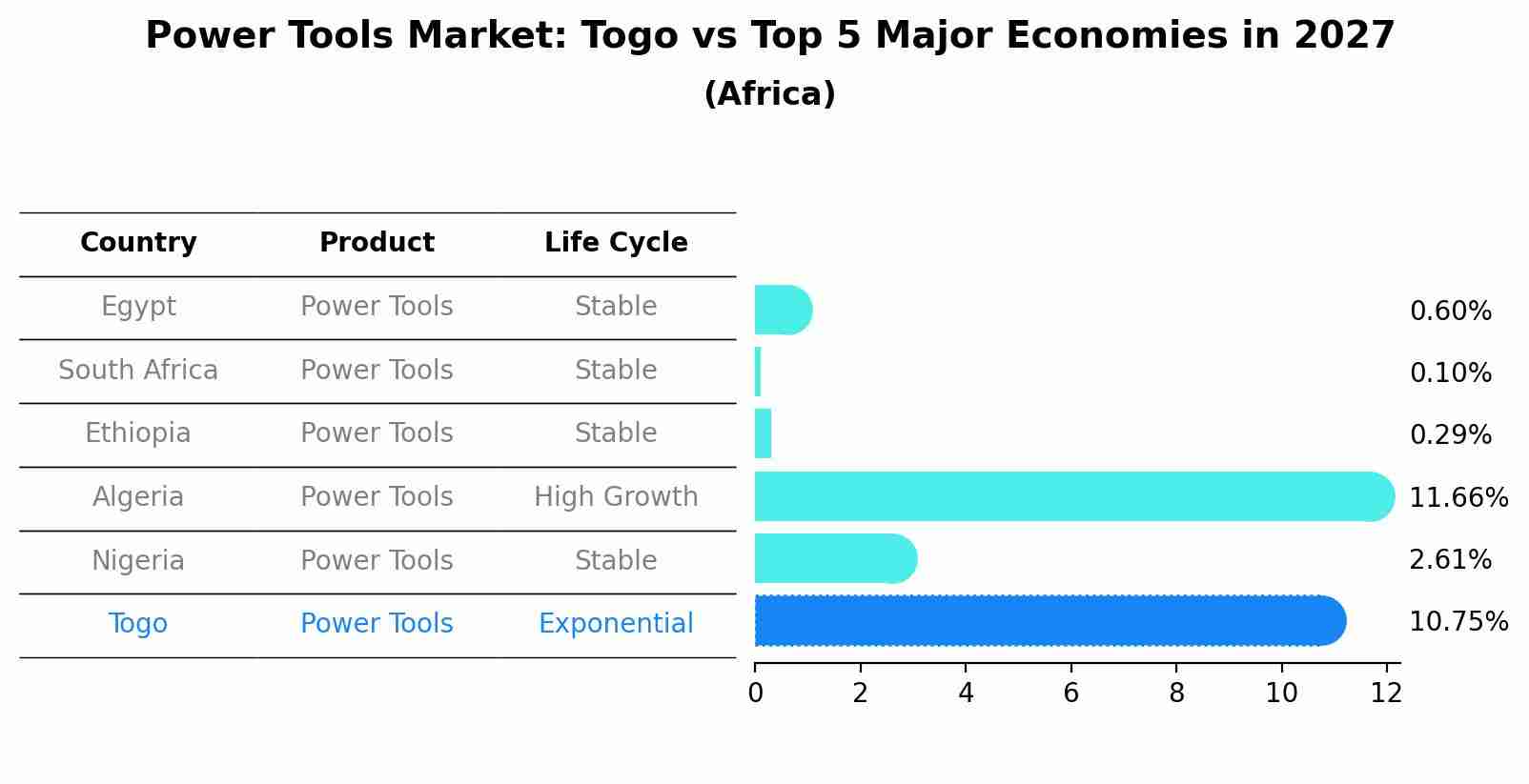 Power Tools Market: Togo vs Top 5 Major Economies in 2027 (Africa)