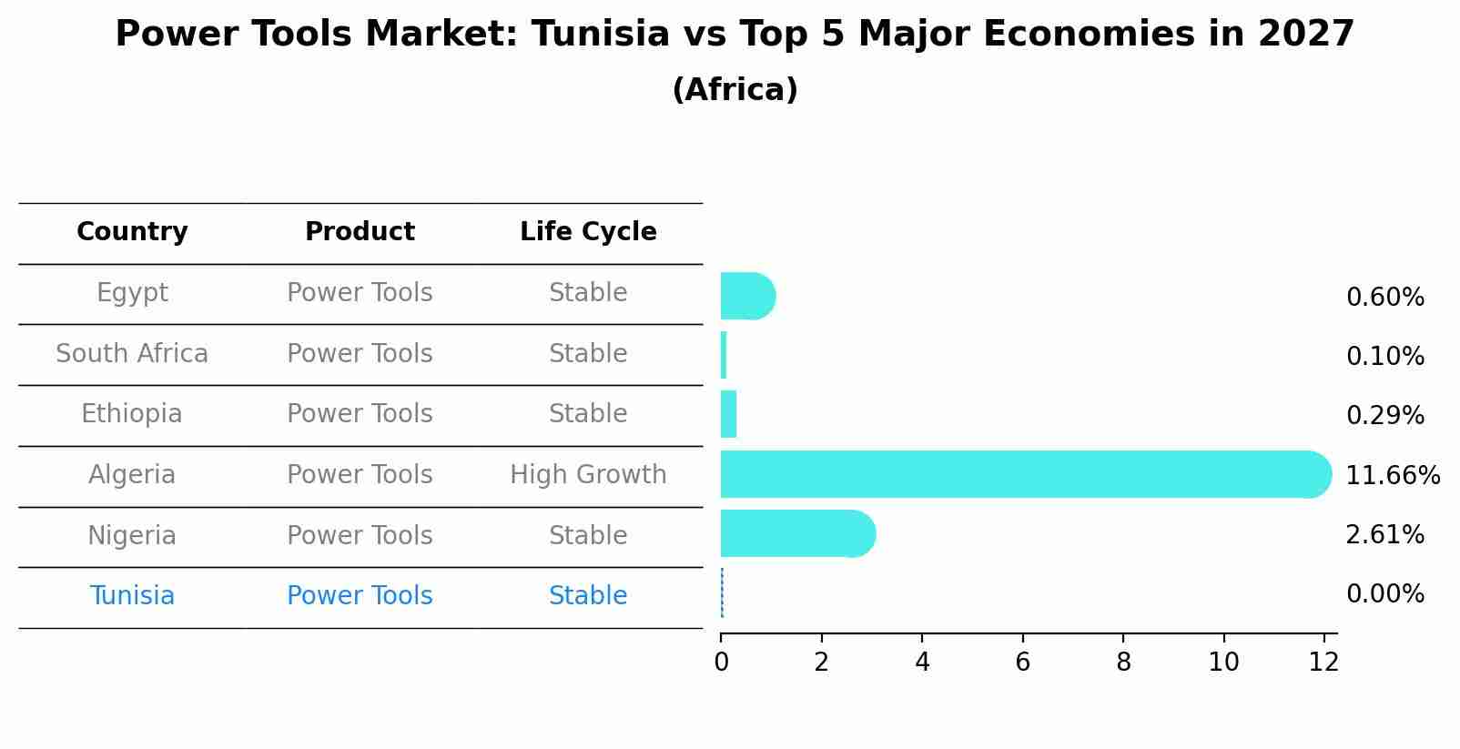 Power Tools Market: Tunisia vs Top 5 Major Economies in 2027 (Africa)