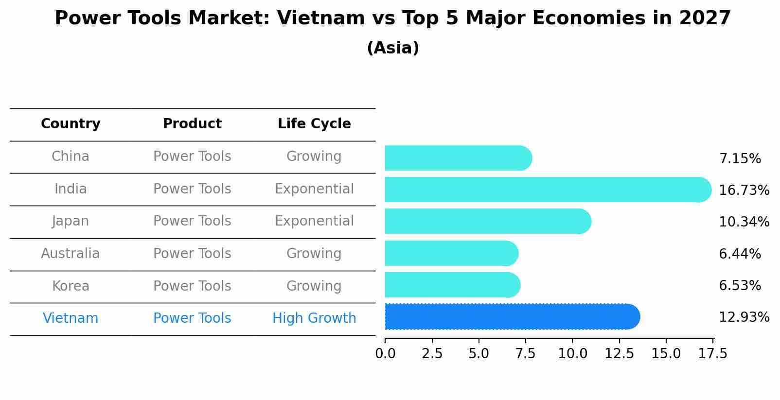 Power Tools Market: Vietnam vs Top 5 Major Economies in 2027 (Asia)