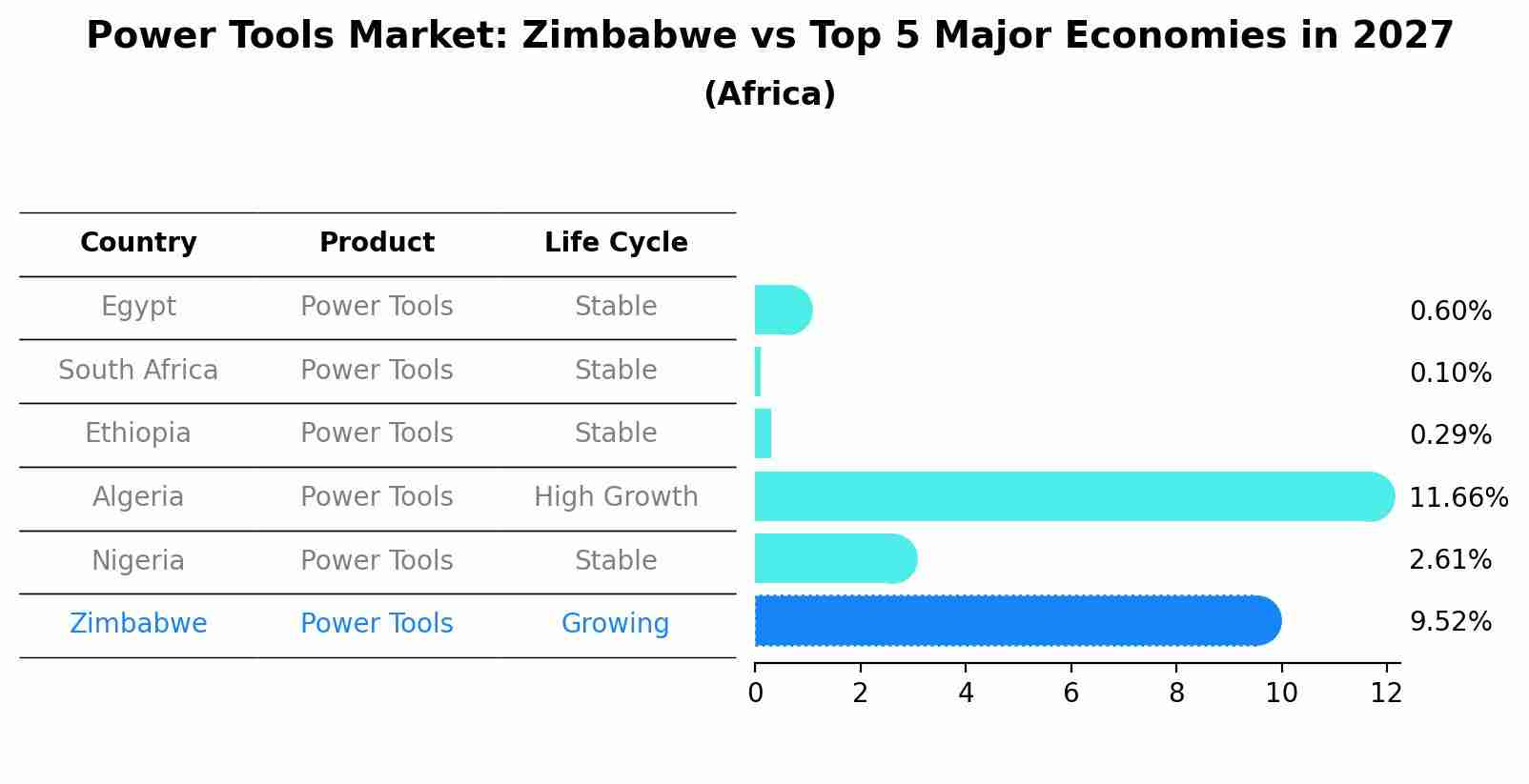 Power Tools Market: Zimbabwe vs Top 5 Major Economies in 2027 (Africa)