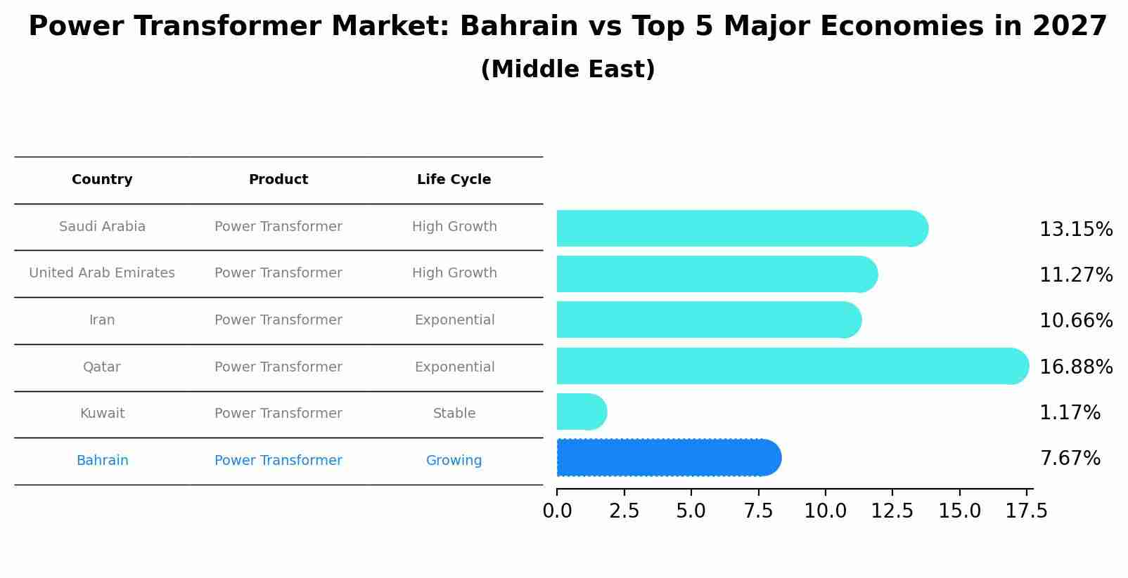 Power Transformer Market: Bahrain vs Top 5 Major Economies in 2027 (Middle East)
