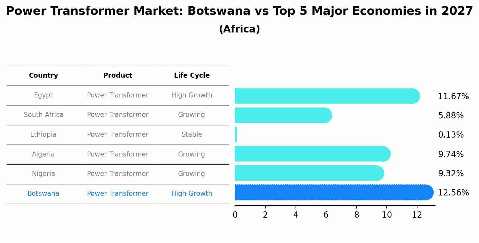 Power Transformer Market: Botswana vs Top 5 Major Economies in 2027 (Africa)