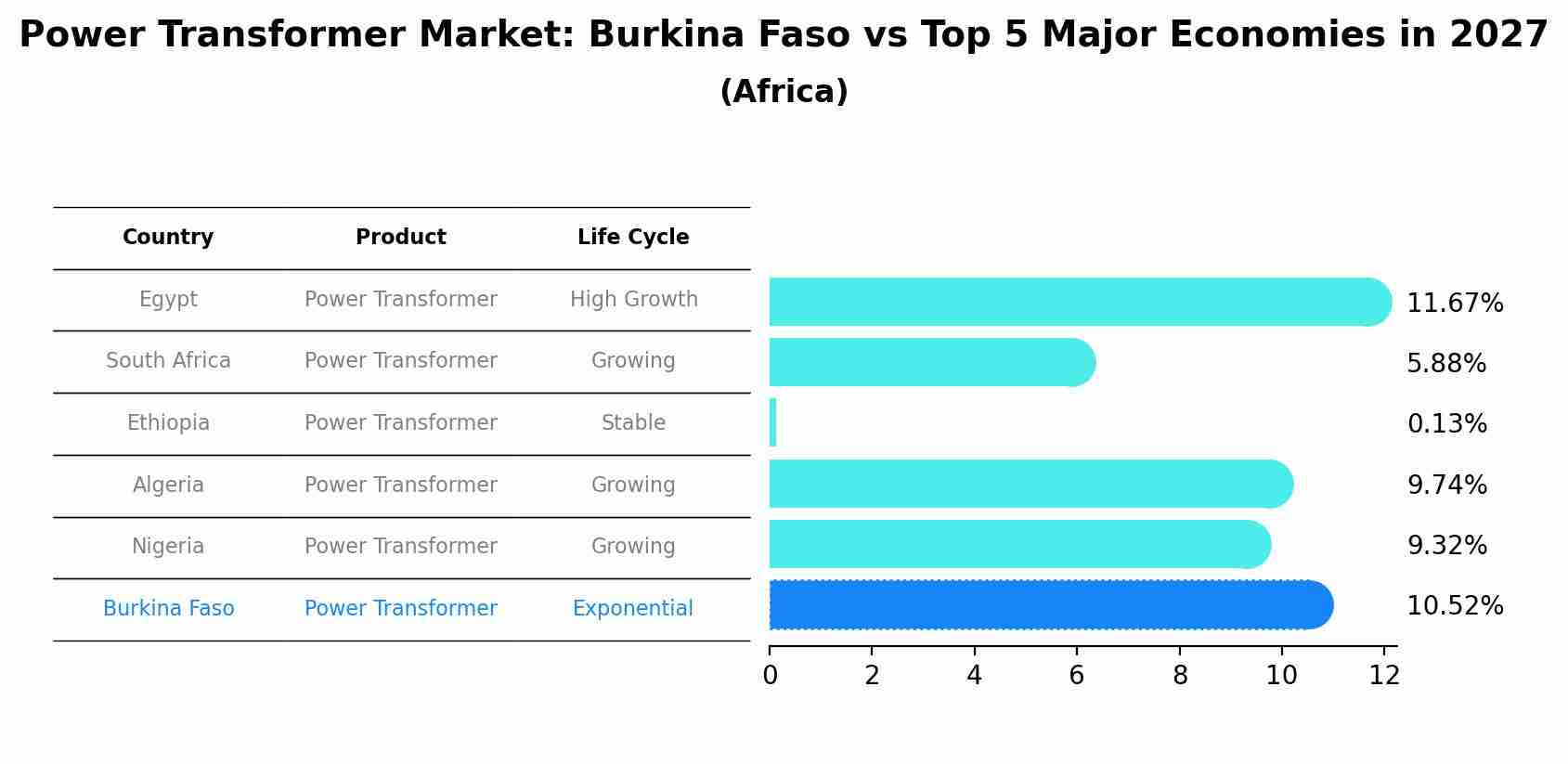 Power Transformer Market: Burkina Faso vs Top 5 Major Economies in 2027 (Africa)