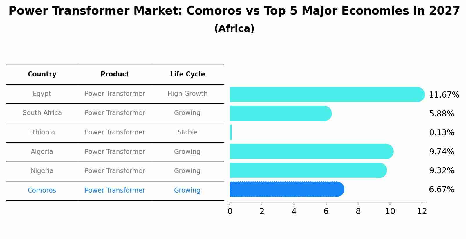 Power Transformer Market: Comoros vs Top 5 Major Economies in 2027 (Africa)