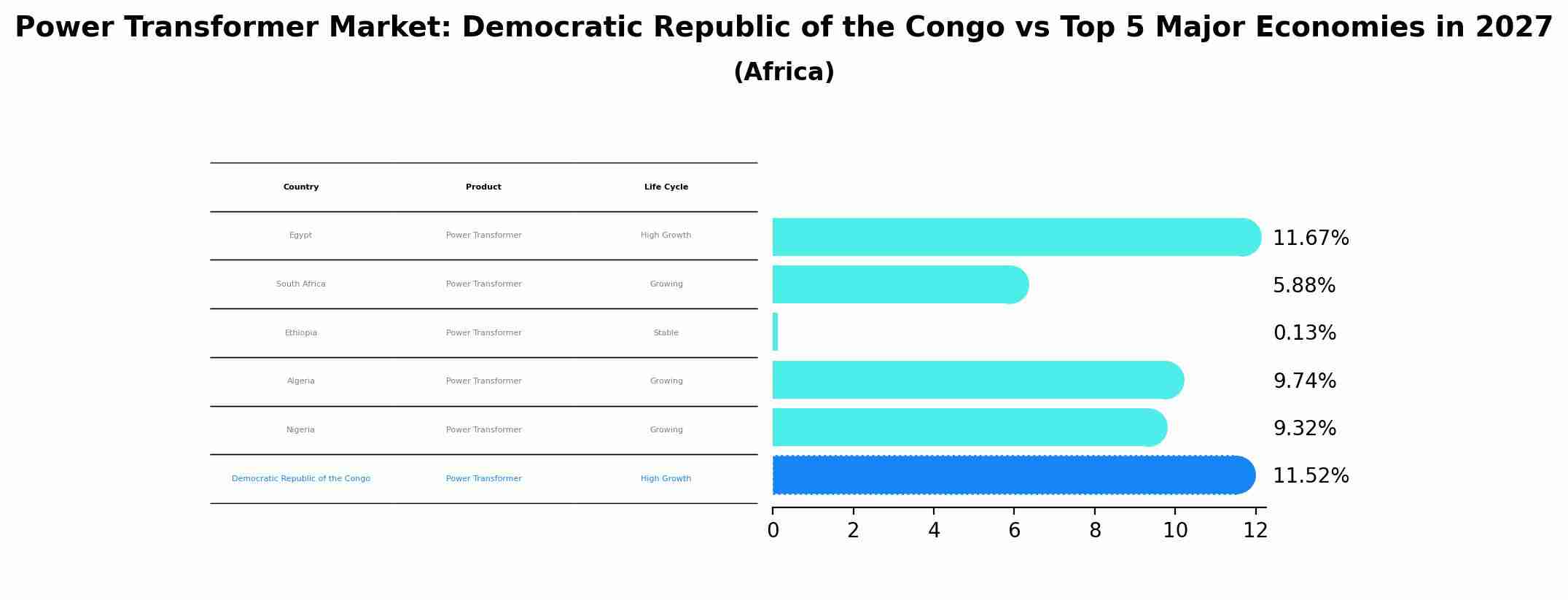 Power Transformer Market: Democratic Republic of the Congo vs Top 5 Major Economies in 2027 (Africa)