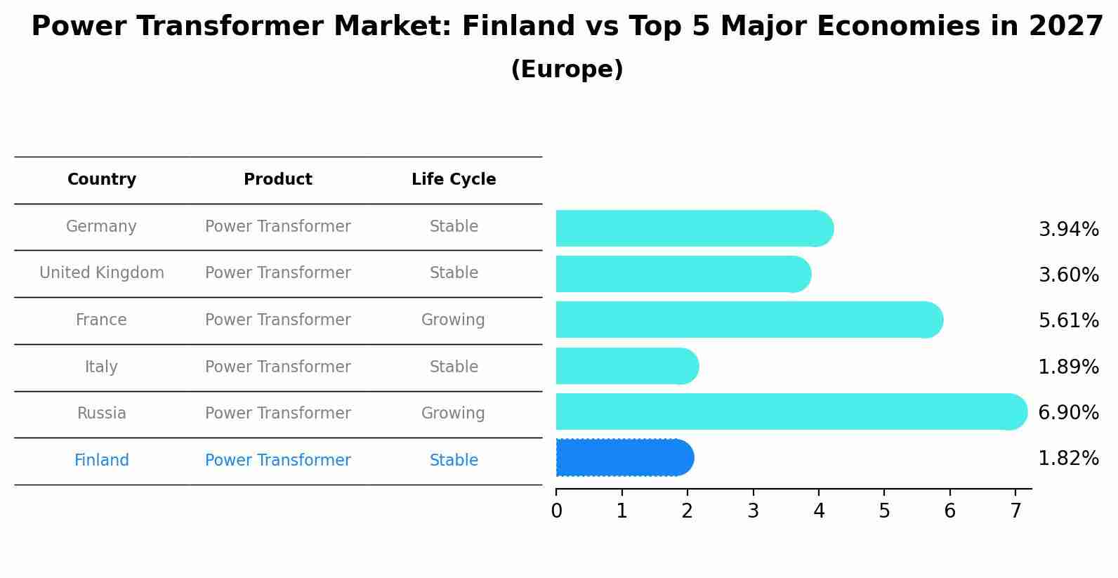 Power Transformer Market: Finland vs Top 5 Major Economies in 2027 (Europe)