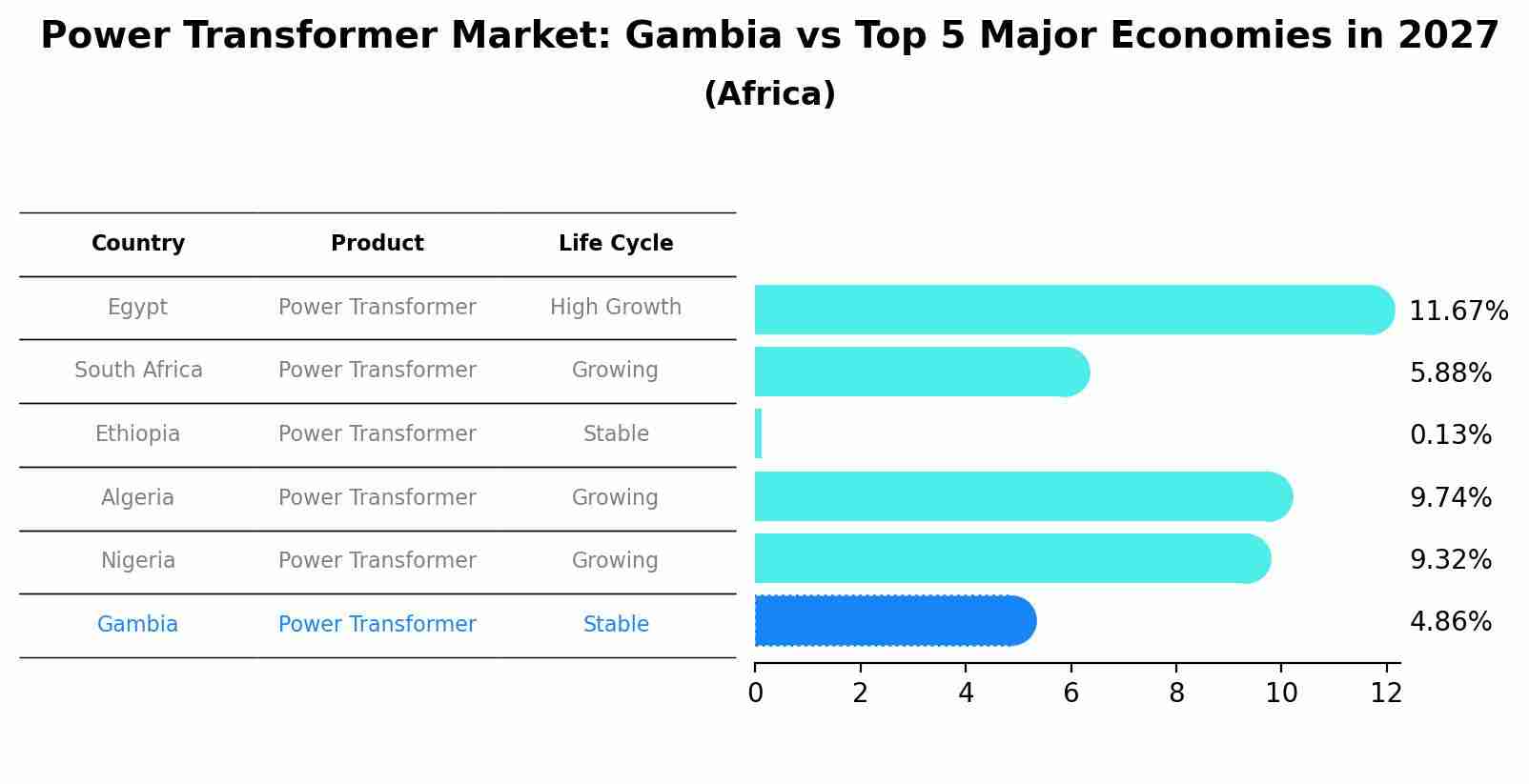 Power Transformer Market: Gambia vs Top 5 Major Economies in 2027 (Africa)