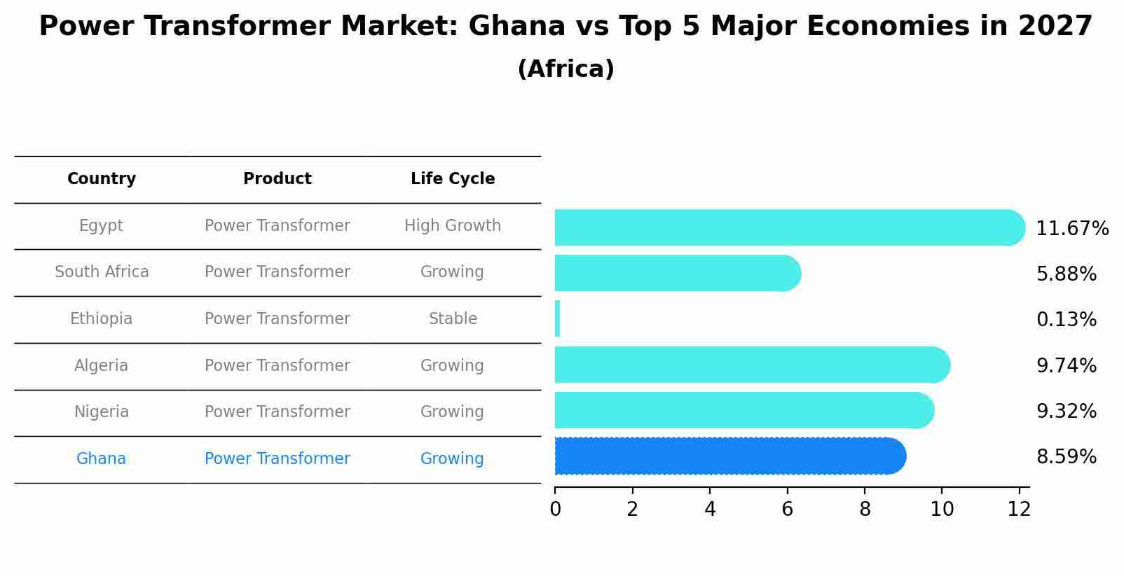 Power Transformer Market: Ghana vs Top 5 Major Economies in 2027 (Africa)