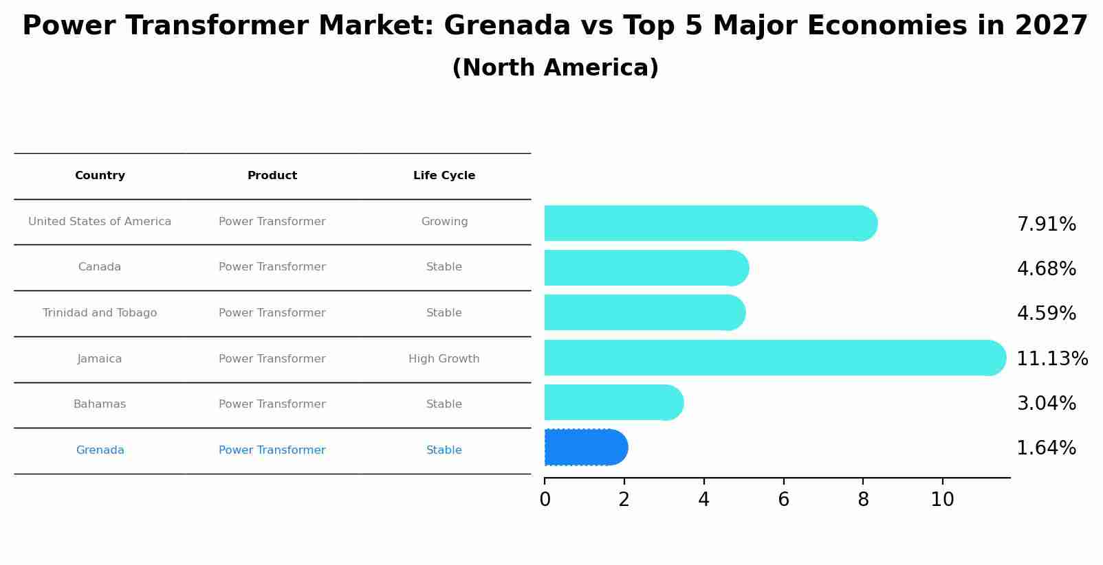 Power Transformer Market: Grenada vs Top 5 Major Economies in 2027 (North America)