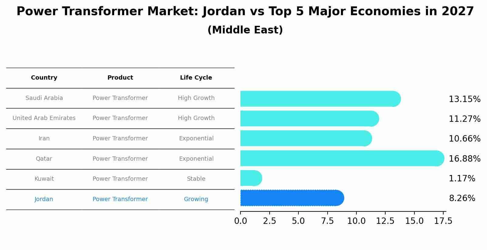 Power Transformer Market: Jordan vs Top 5 Major Economies in 2027 (Middle East)