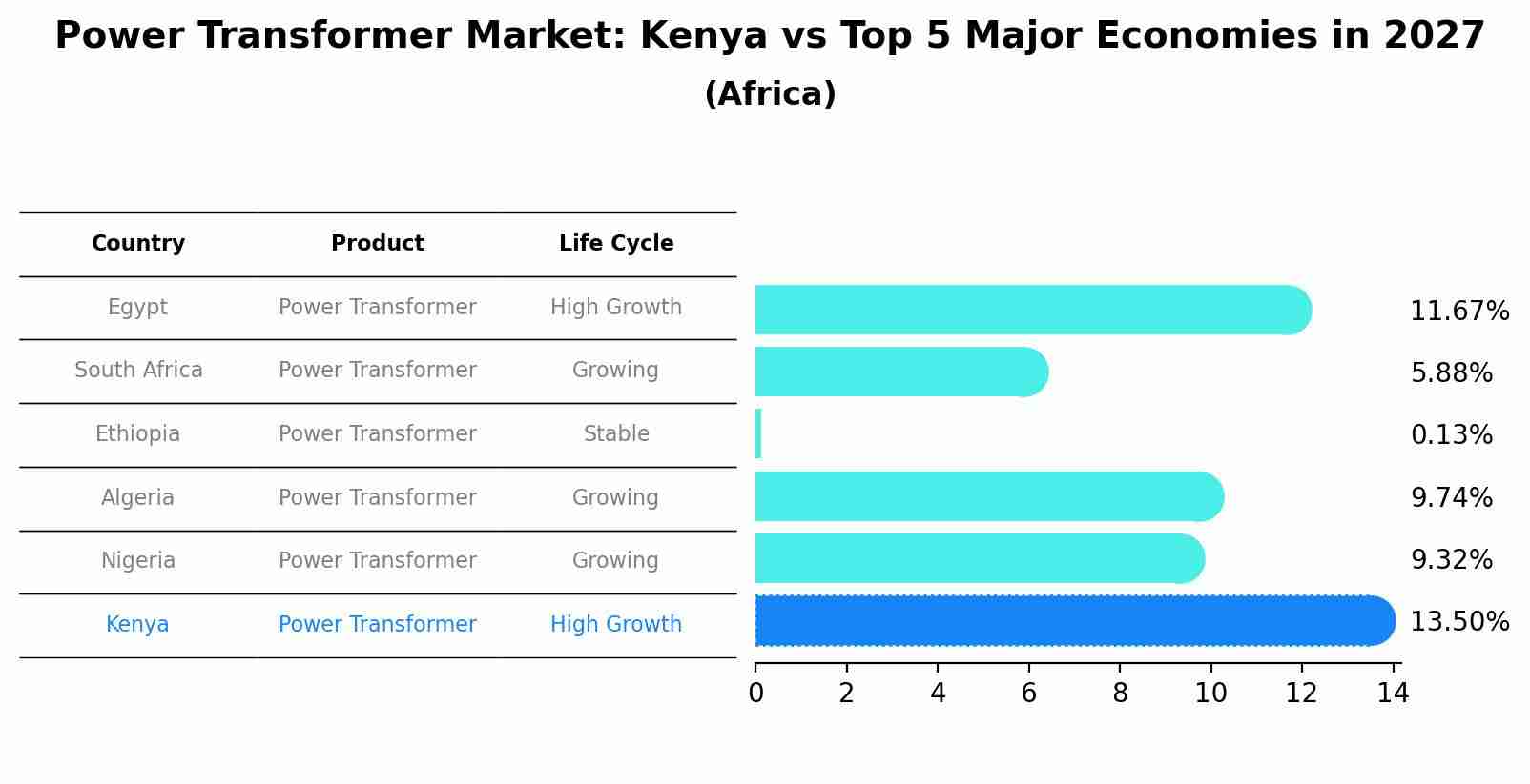 Power Transformer Market: Kenya vs Top 5 Major Economies in 2027 (Africa)