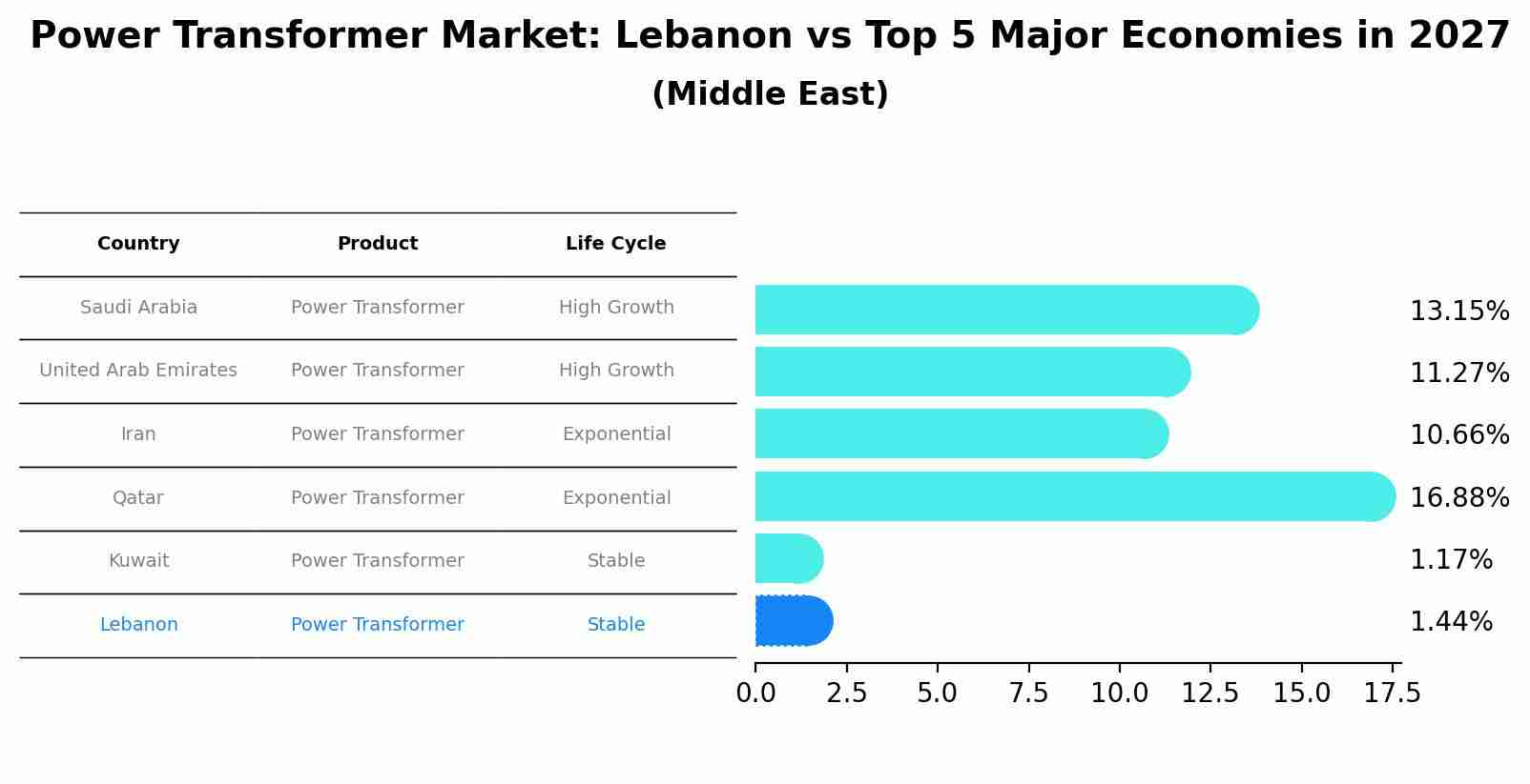 Power Transformer Market: Lebanon vs Top 5 Major Economies in 2027 (Middle East)