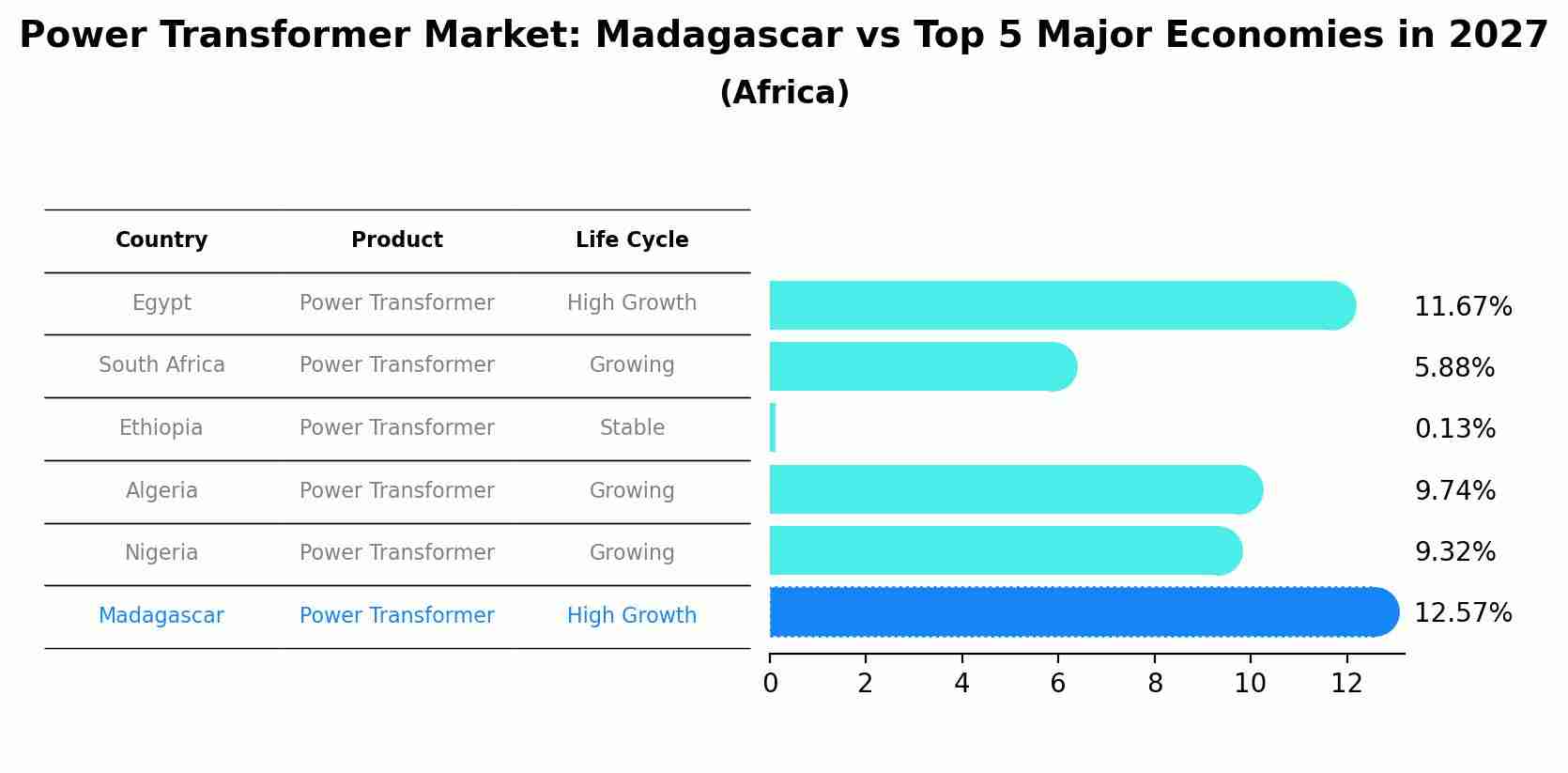 Power Transformer Market: Madagascar vs Top 5 Major Economies in 2027 (Africa)