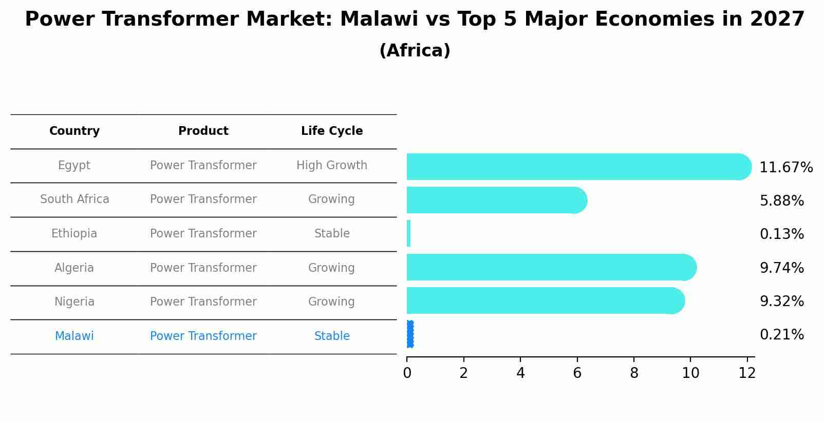 Power Transformer Market: Malawi vs Top 5 Major Economies in 2027 (Africa)