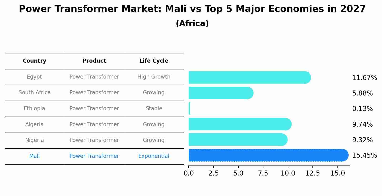 Power Transformer Market: Mali vs Top 5 Major Economies in 2027 (Africa)