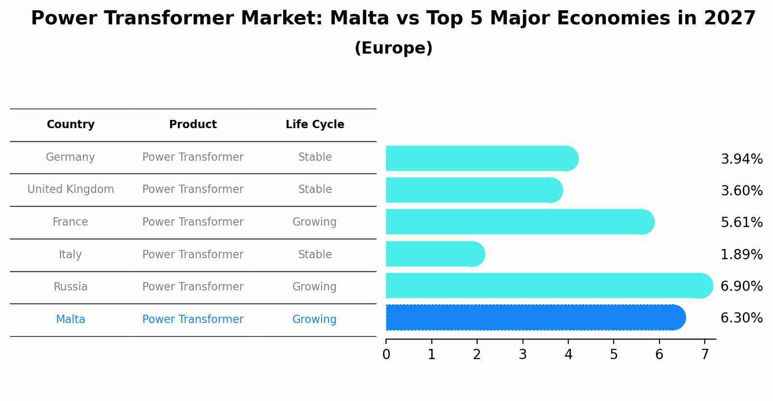 Power Transformer Market: Malta vs Top 5 Major Economies in 2027 (Europe)