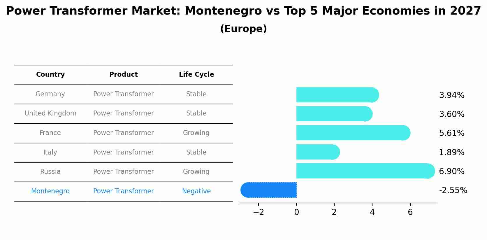 Power Transformer Market: Montenegro vs Top 5 Major Economies in 2027 (Europe)