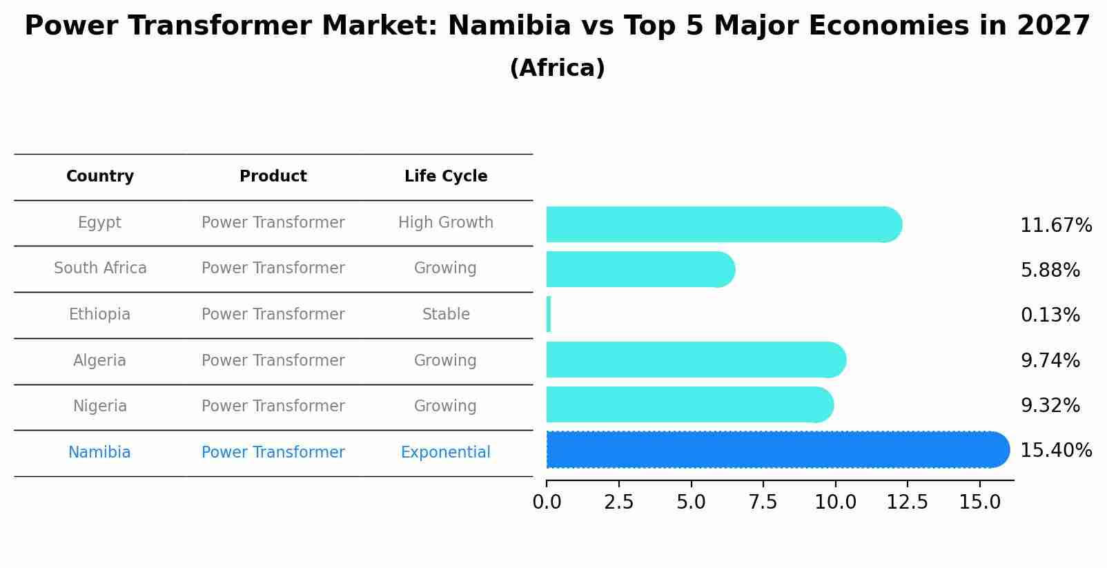 Power Transformer Market: Namibia vs Top 5 Major Economies in 2027 (Africa)