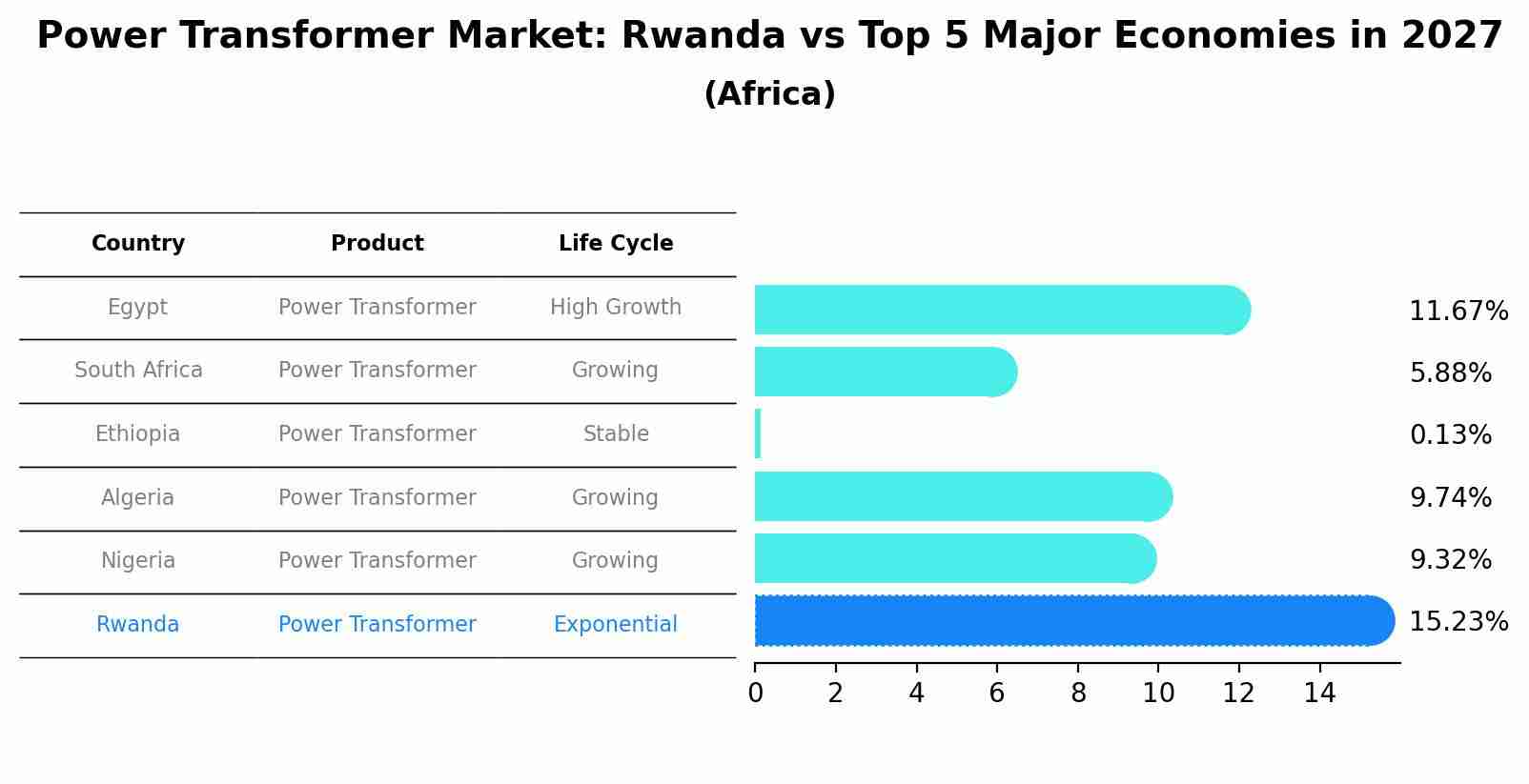 Power Transformer Market: Rwanda vs Top 5 Major Economies in 2027 (Africa)