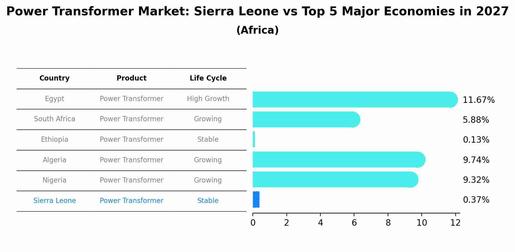 Power Transformer Market: Sierra Leone vs Top 5 Major Economies in 2027 (Africa)