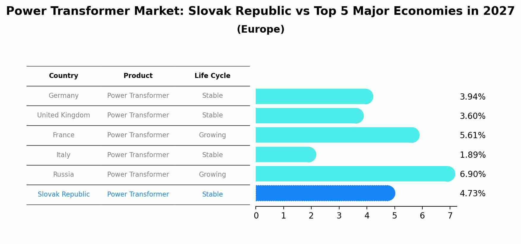 Power Transformer Market: Slovak Republic vs Top 5 Major Economies in 2027 (Europe)