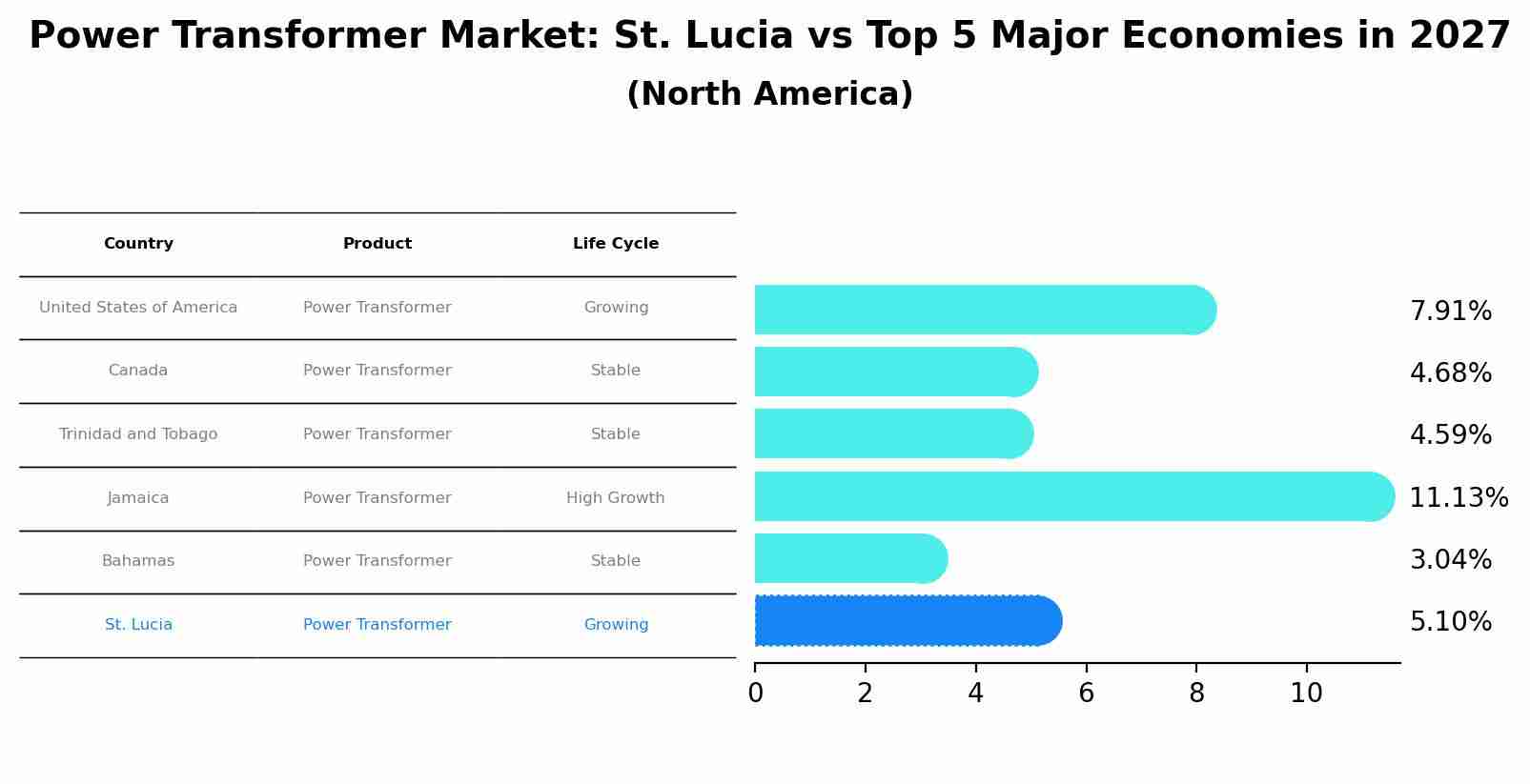 Power Transformer Market: St. Lucia vs Top 5 Major Economies in 2027 (North America)