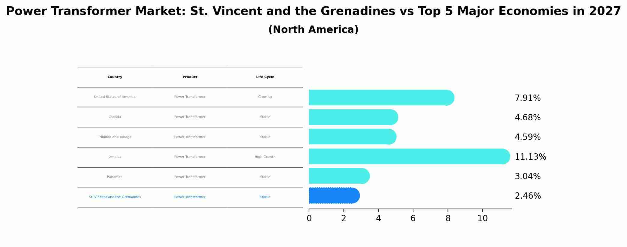 Power Transformer Market: St. Vincent and the Grenadines vs Top 5 Major Economies in 2027 (North America)